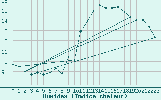 Courbe de l'humidex pour Rnenberg