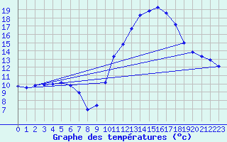 Courbe de tempratures pour Douzens (11)