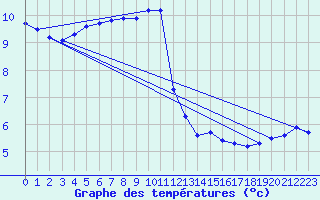 Courbe de tempratures pour Cirfontaines (52)