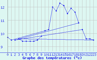 Courbe de tempratures pour Sibiril (29)