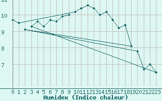 Courbe de l'humidex pour Usti Nad Orlici