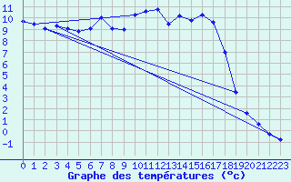 Courbe de tempratures pour Colombier Jeune (07)
