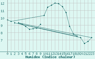 Courbe de l'humidex pour Nmes - Courbessac (30)