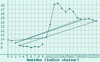 Courbe de l'humidex pour Souprosse (40)