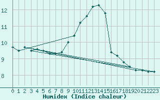 Courbe de l'humidex pour Cevio (Sw)