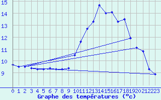 Courbe de tempratures pour Brignogan (29)