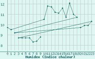 Courbe de l'humidex pour Treize-Vents (85)