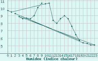 Courbe de l'humidex pour Tulln