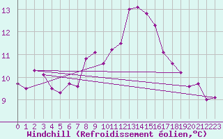 Courbe du refroidissement olien pour Gersau