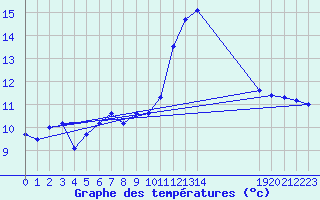 Courbe de tempratures pour Wdenswil