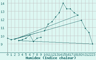 Courbe de l'humidex pour Avord (18)