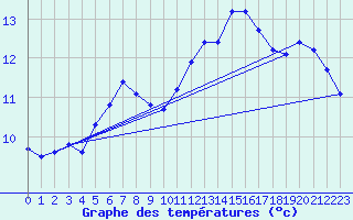 Courbe de tempratures pour Mandailles-Saint-Julien (15)