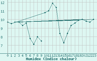 Courbe de l'humidex pour Rax / Seilbahn-Bergstat