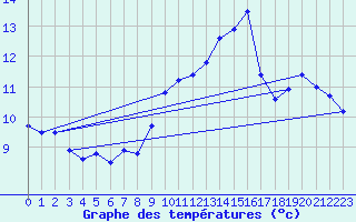 Courbe de tempratures pour Ile du Levant (83)