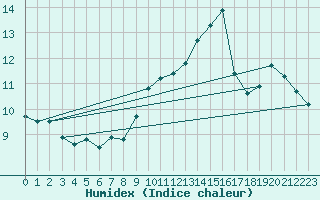 Courbe de l'humidex pour Ile du Levant (83)