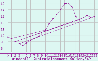 Courbe du refroidissement olien pour Rochegude (26)
