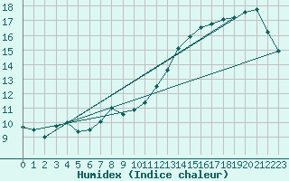 Courbe de l'humidex pour Bergen