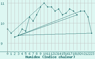 Courbe de l'humidex pour Bagaskar