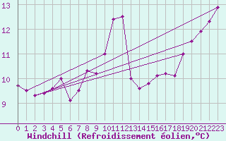Courbe du refroidissement olien pour Cabo Vilan