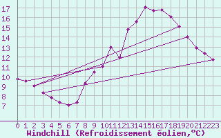 Courbe du refroidissement olien pour La Chapelle-Bouxic (35)