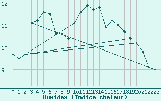 Courbe de l'humidex pour Bala