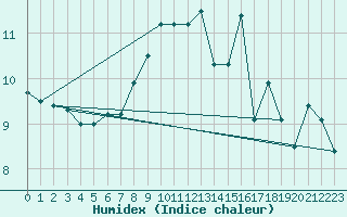 Courbe de l'humidex pour Cap de la Hve (76)