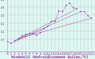 Courbe du refroidissement olien pour Angers-Beaucouz (49)