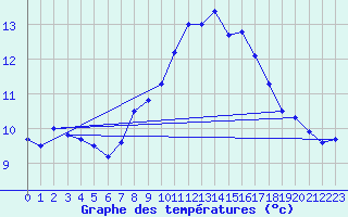Courbe de tempratures pour Roches Point