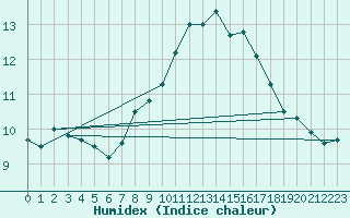 Courbe de l'humidex pour Roches Point