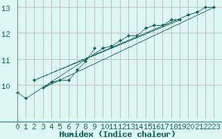 Courbe de l'humidex pour Plymouth (UK)