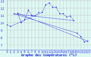 Courbe de tempratures pour Doberlug-Kirchhain