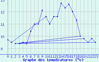 Courbe de tempratures pour Pilatus