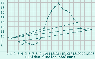 Courbe de l'humidex pour Marignane (13)