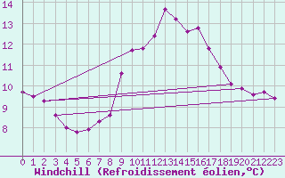 Courbe du refroidissement olien pour Saint-Cyprien (66)