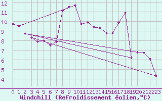 Courbe du refroidissement olien pour Valleroy (54)