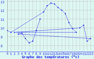 Courbe de tempratures pour Cabauw Tower