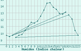 Courbe de l'humidex pour Villacoublay (78)