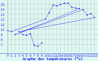 Courbe de tempratures pour Lans-en-Vercors - Les Allires (38)