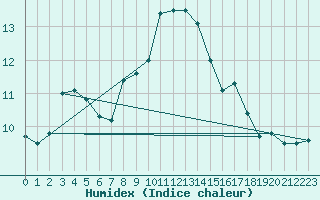 Courbe de l'humidex pour Elpersbuettel