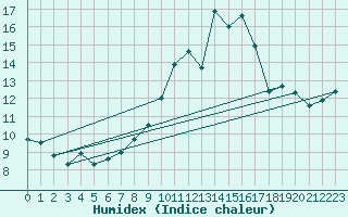 Courbe de l'humidex pour Moleson (Sw)