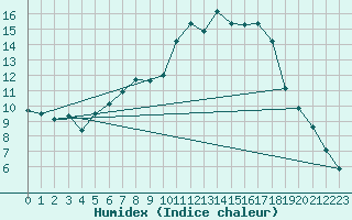 Courbe de l'humidex pour C. Budejovice-Roznov