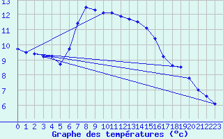 Courbe de tempratures pour Wilhelminadorp Aws