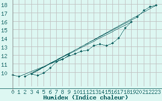 Courbe de l'humidex pour Mullingar