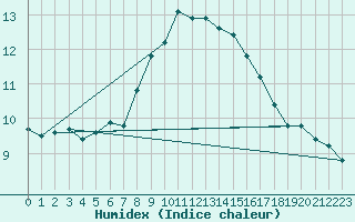 Courbe de l'humidex pour Camborne
