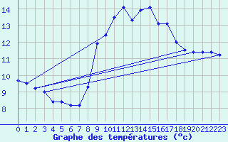 Courbe de tempratures pour Cap Bar (66)