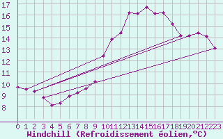 Courbe du refroidissement olien pour Neuchatel (Sw)