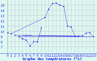 Courbe de tempratures pour Alistro (2B)