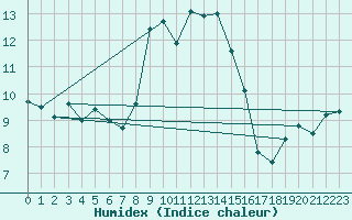 Courbe de l'humidex pour M. Calamita