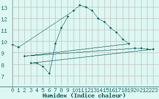 Courbe de l'humidex pour Machichaco Faro