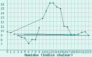 Courbe de l'humidex pour Alistro (2B)